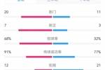 巴萨2-0奥萨苏纳数据对比：射门20-11，射正7-3，犯规12-21