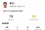 莱万本场数据：5射2正1粒进球，2次解围，获评7.6分