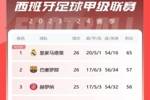 西甲积分榜：皇马8分优势领跑 巴萨第二、赫罗纳少赛暂第三