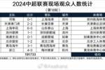 中超第18轮观众人数：北京工体4.5万最高，沧州主场7899人垫底