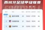西甲积分榜：马竞2轮不胜&先赛距皇马1分，巴萨距榜首7分居第三