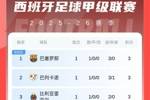 西甲首轮积分榜：巴萨3球大胜领跑，皇马1球小胜暂第8，马竞第14
