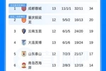 中超积分榜：蓉城赛季首败仍先赛14分领跑 海港胜蓉城升至第10